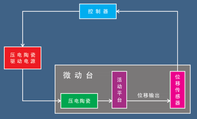 光學(xué),激光加工,光纖技術(shù),電控位移臺,電控電旋臺,聯(lián)動控制器,光學(xué)調(diào)整架,光學(xué)平臺